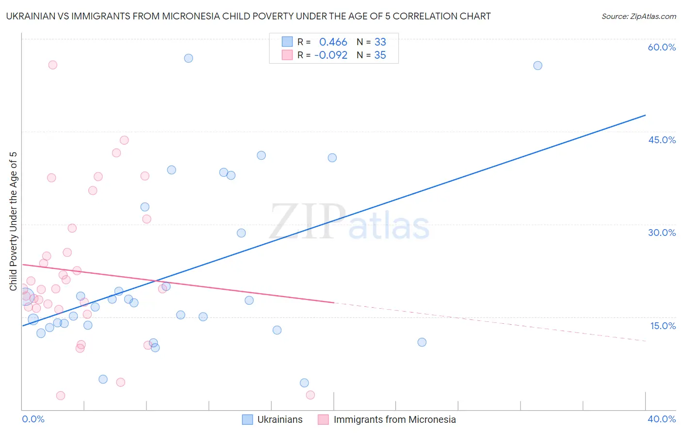 Ukrainian vs Immigrants from Micronesia Child Poverty Under the Age of 5