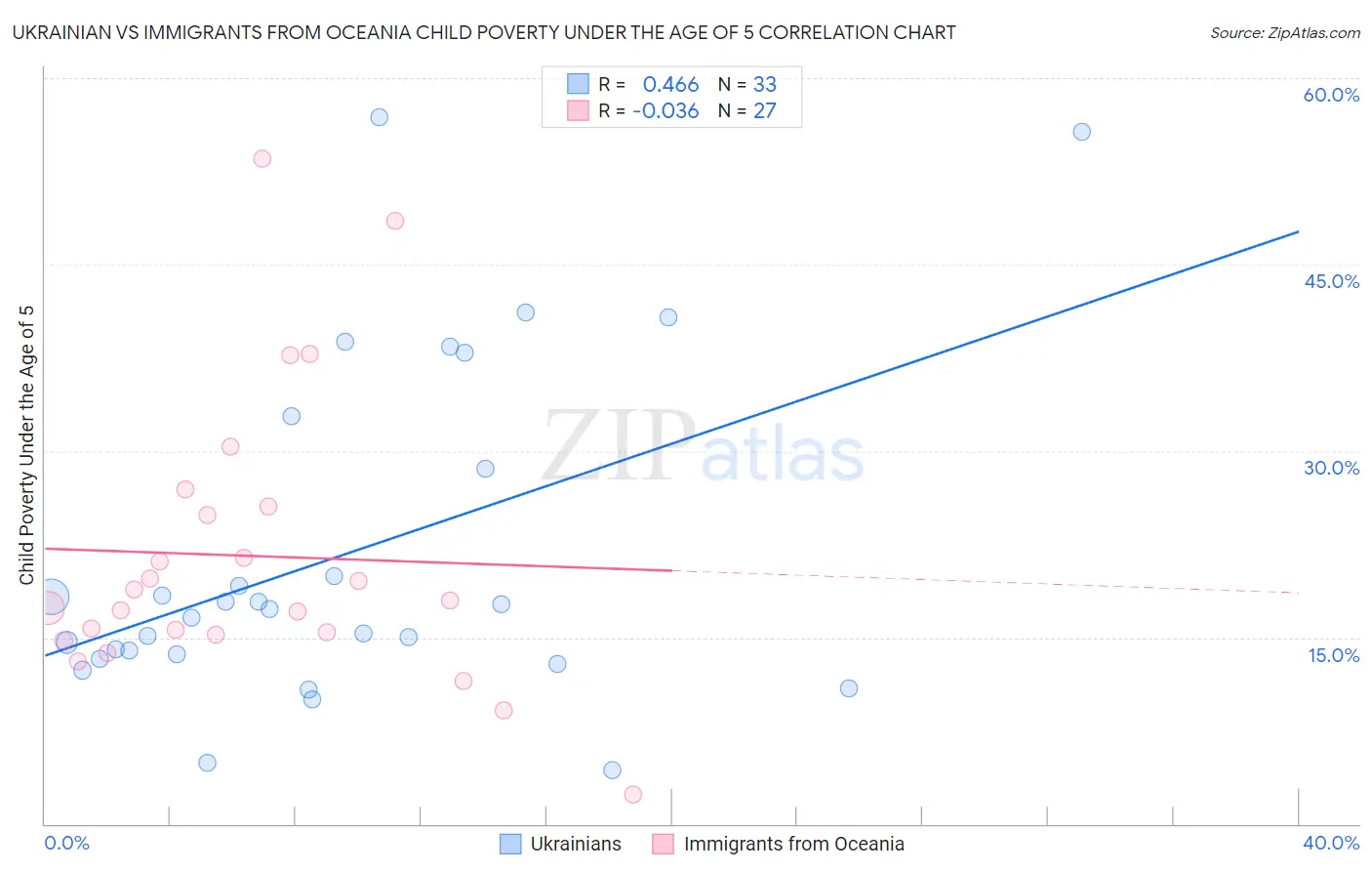 Ukrainian vs Immigrants from Oceania Child Poverty Under the Age of 5