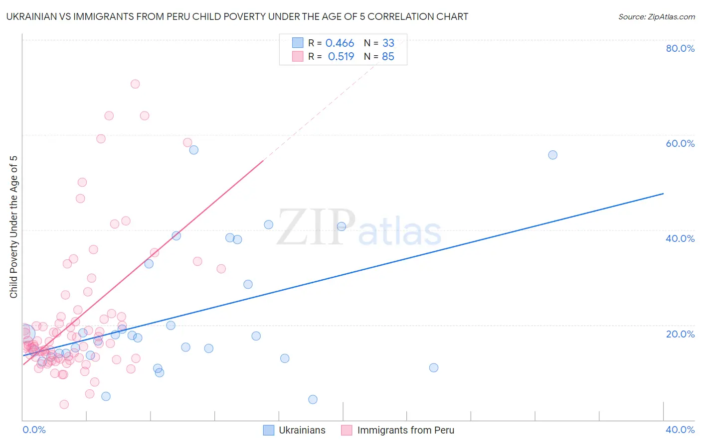 Ukrainian vs Immigrants from Peru Child Poverty Under the Age of 5