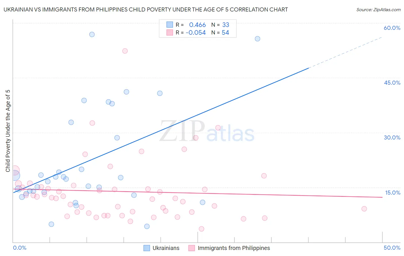 Ukrainian vs Immigrants from Philippines Child Poverty Under the Age of 5