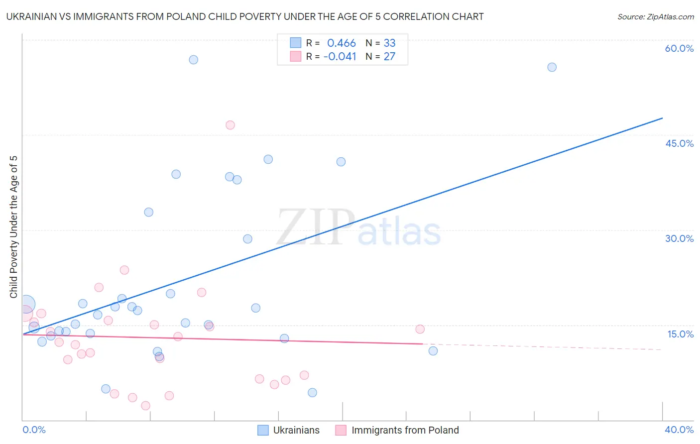 Ukrainian vs Immigrants from Poland Child Poverty Under the Age of 5
