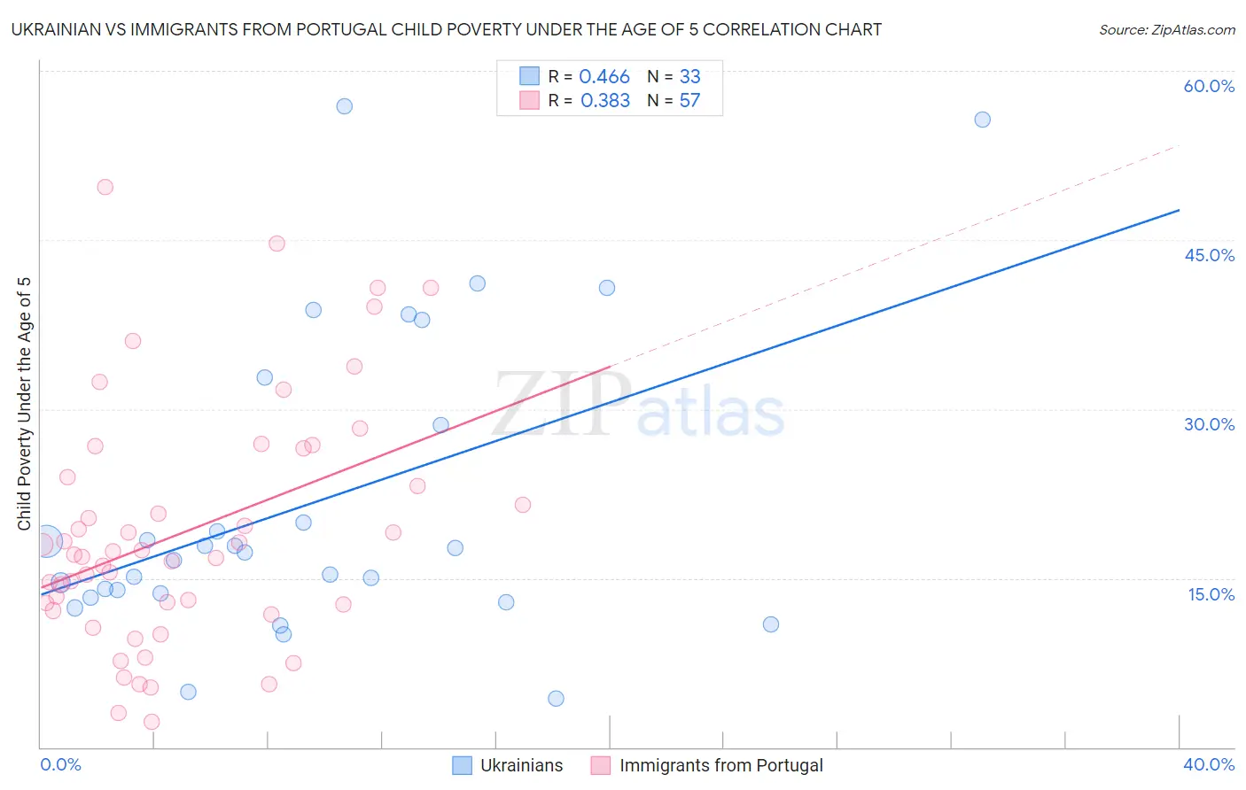 Ukrainian vs Immigrants from Portugal Child Poverty Under the Age of 5