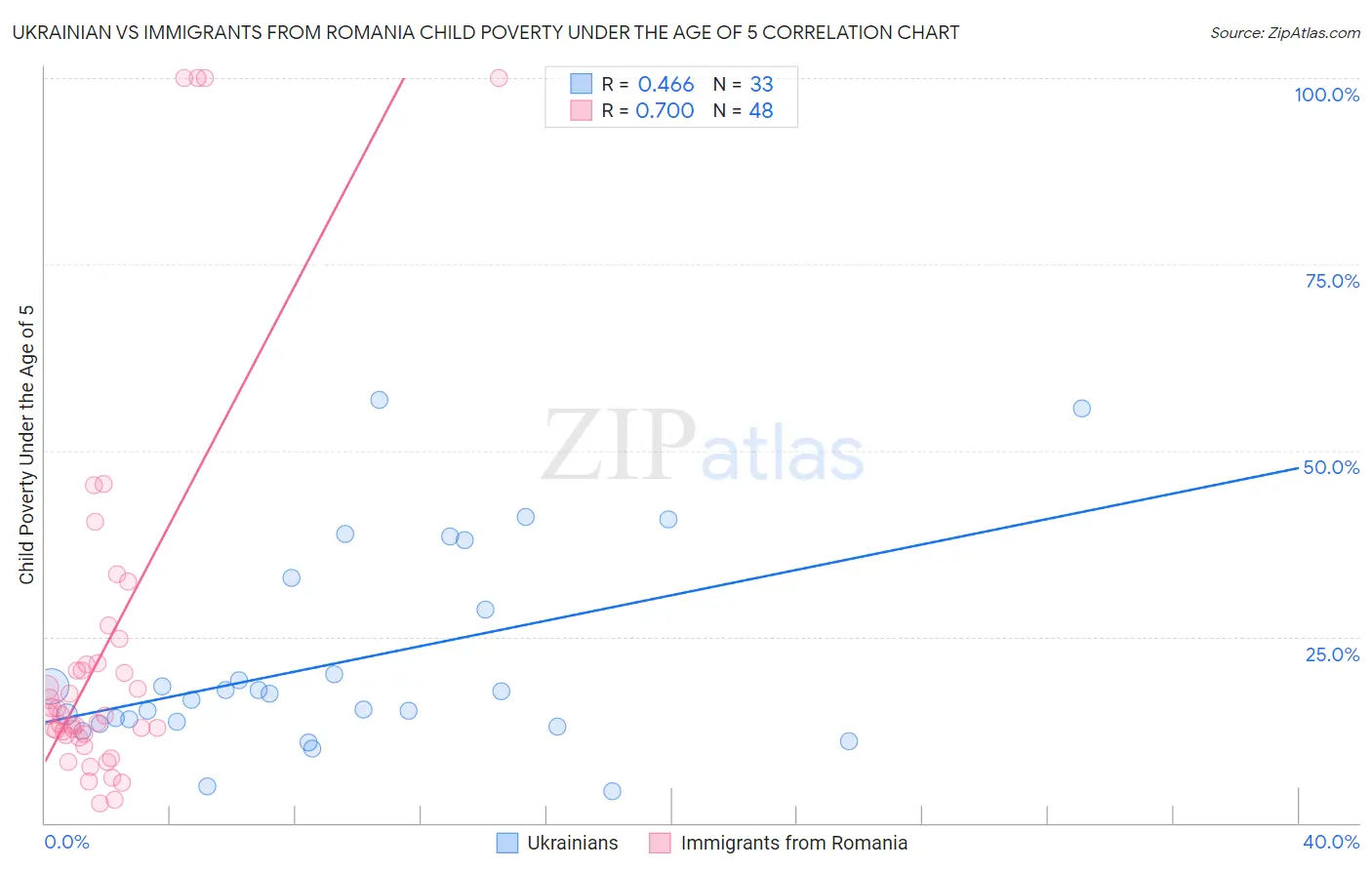 Ukrainian vs Immigrants from Romania Child Poverty Under the Age of 5