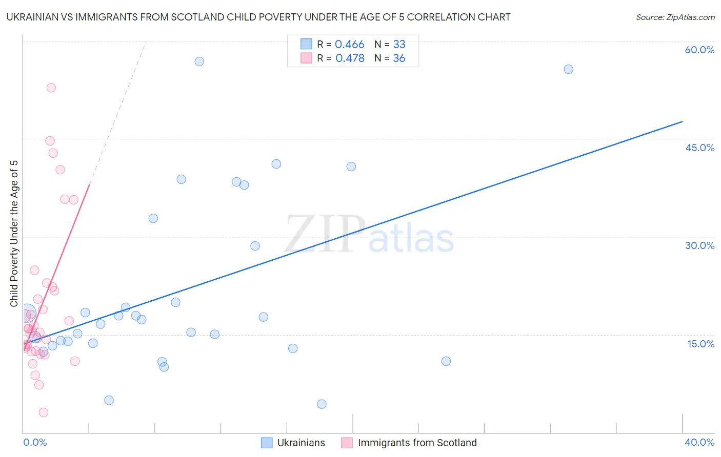 Ukrainian vs Immigrants from Scotland Child Poverty Under the Age of 5