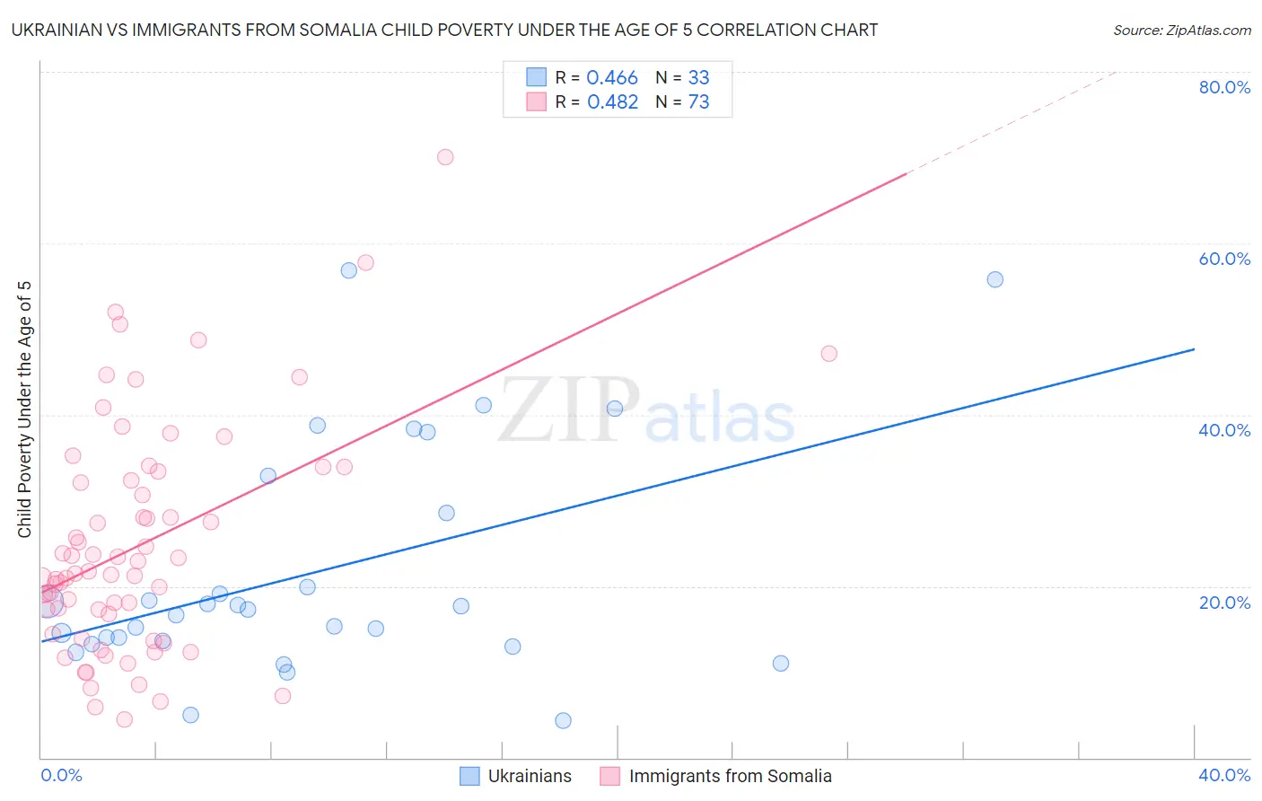 Ukrainian vs Immigrants from Somalia Child Poverty Under the Age of 5