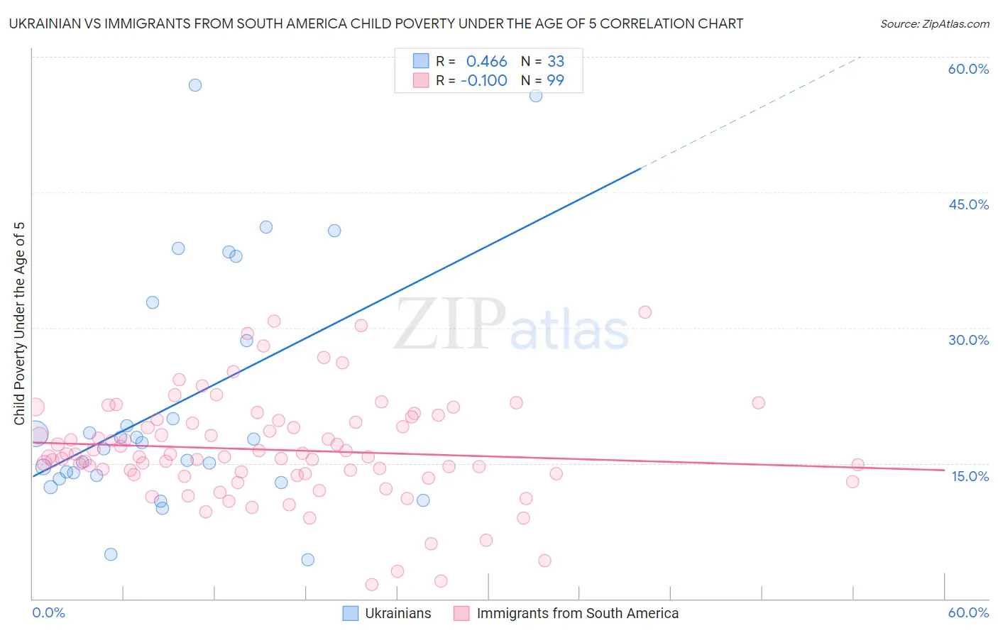 Ukrainian vs Immigrants from South America Child Poverty Under the Age of 5