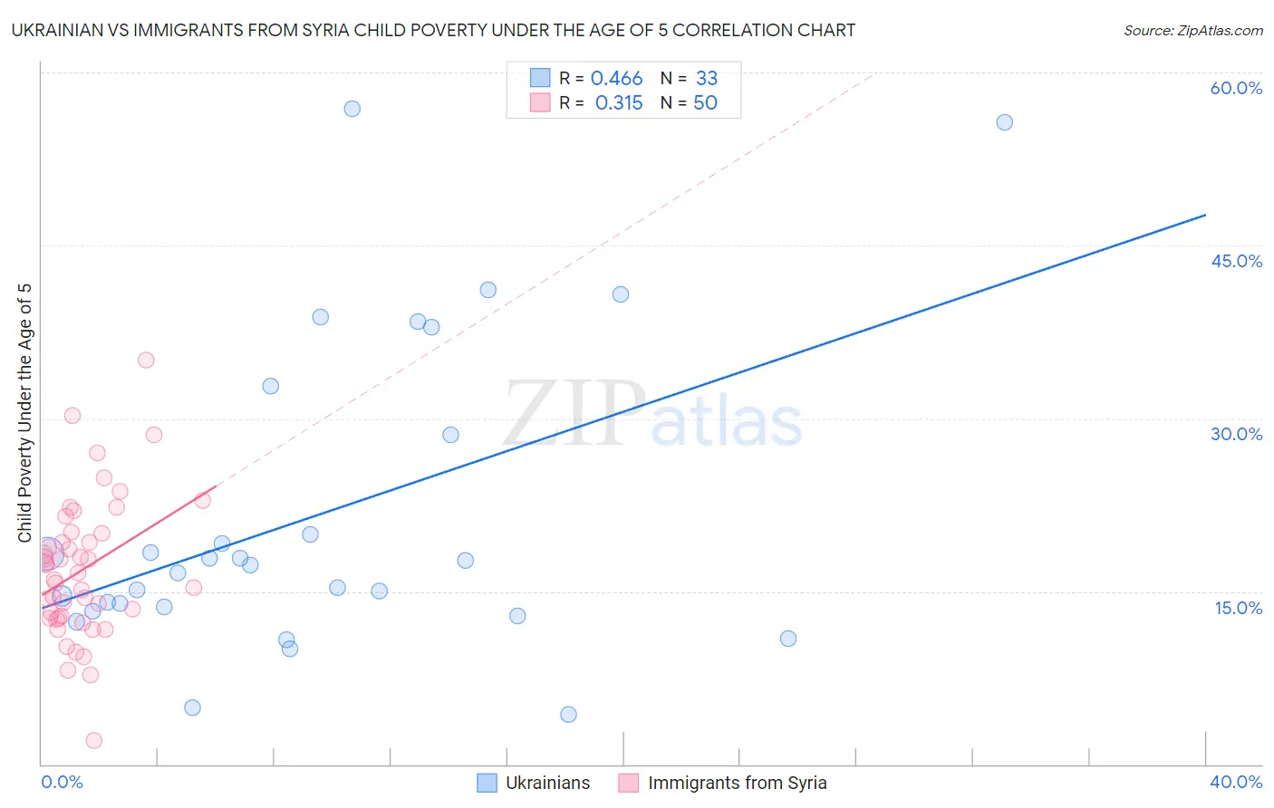 Ukrainian vs Immigrants from Syria Child Poverty Under the Age of 5