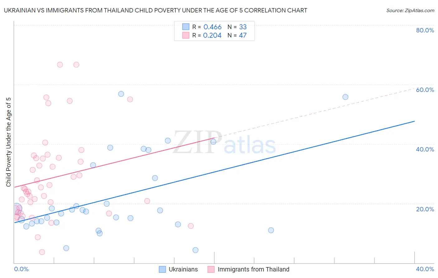 Ukrainian vs Immigrants from Thailand Child Poverty Under the Age of 5