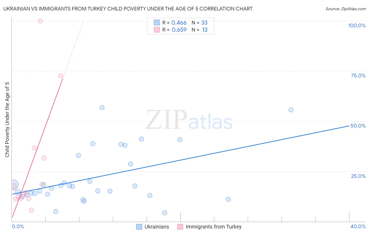 Ukrainian vs Immigrants from Turkey Child Poverty Under the Age of 5