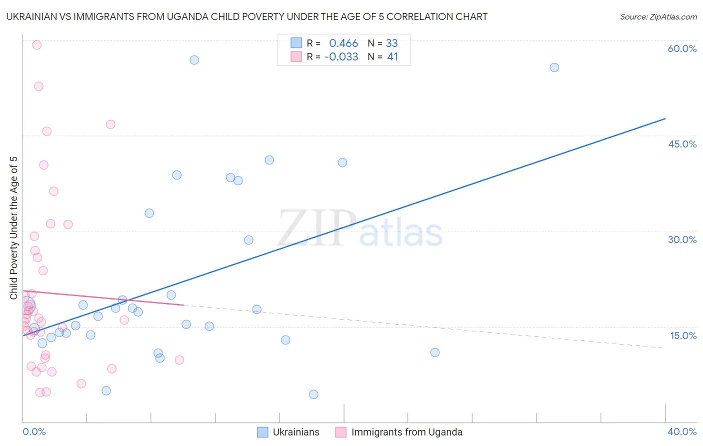 Ukrainian vs Immigrants from Uganda Child Poverty Under the Age of 5