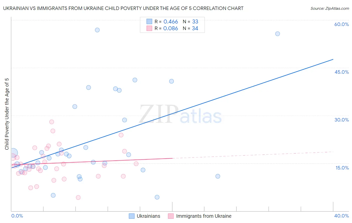 Ukrainian vs Immigrants from Ukraine Child Poverty Under the Age of 5