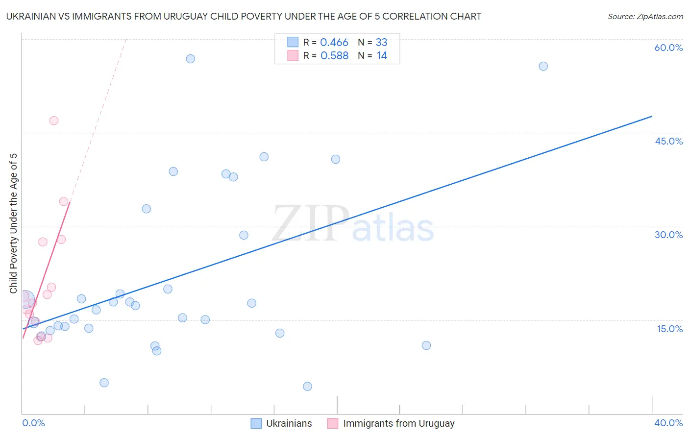 Ukrainian vs Immigrants from Uruguay Child Poverty Under the Age of 5