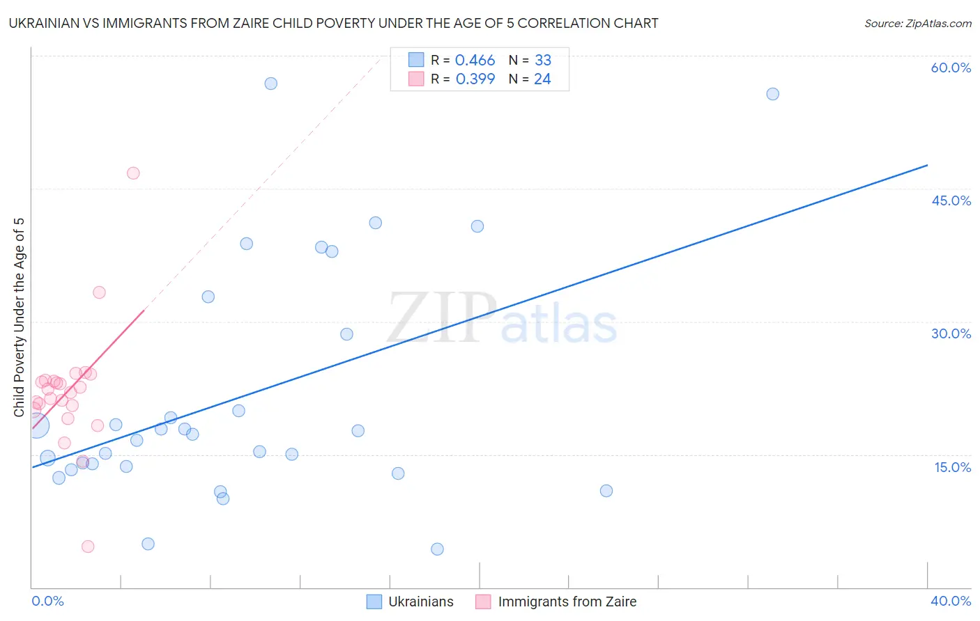 Ukrainian vs Immigrants from Zaire Child Poverty Under the Age of 5