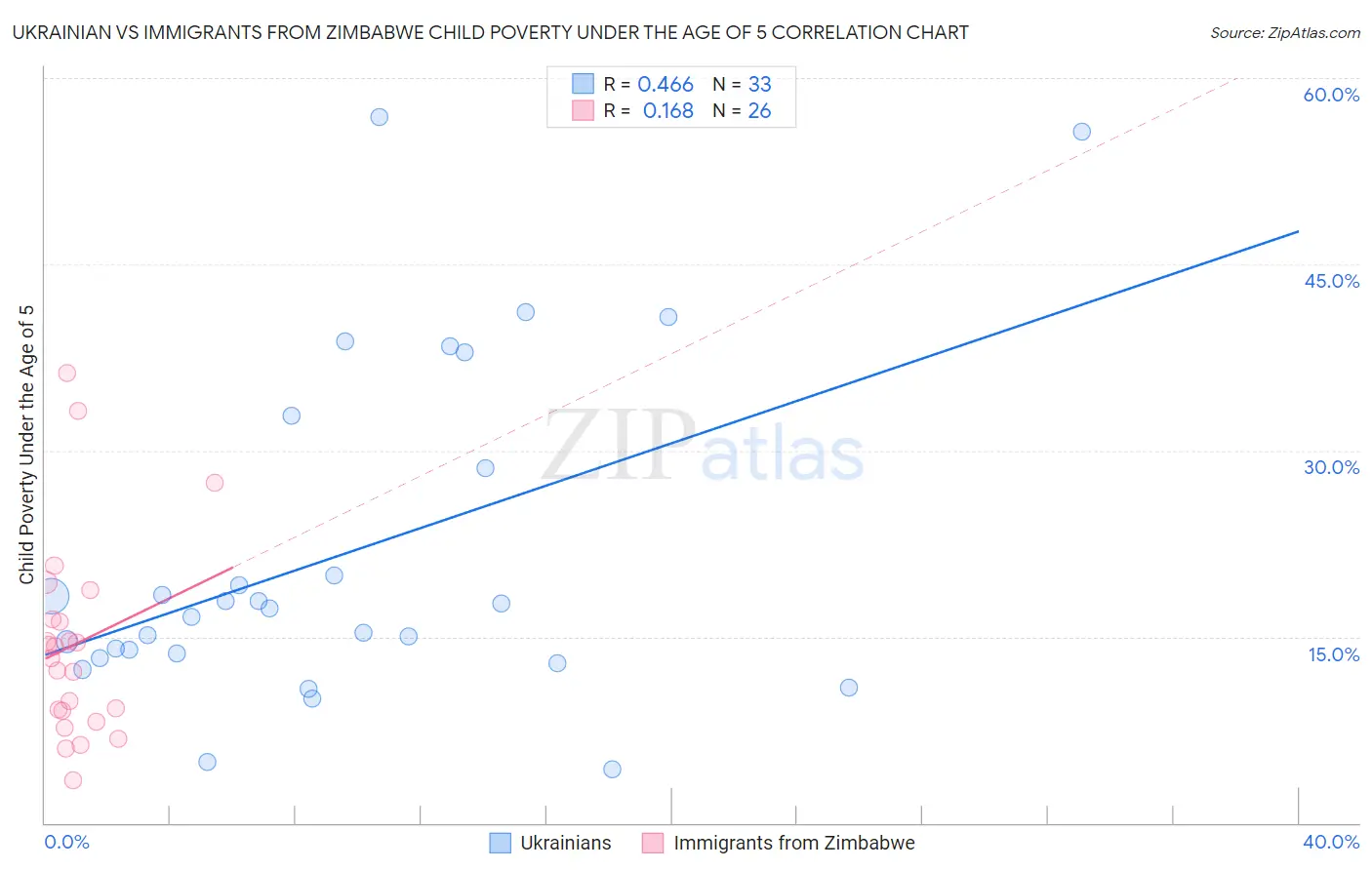 Ukrainian vs Immigrants from Zimbabwe Child Poverty Under the Age of 5