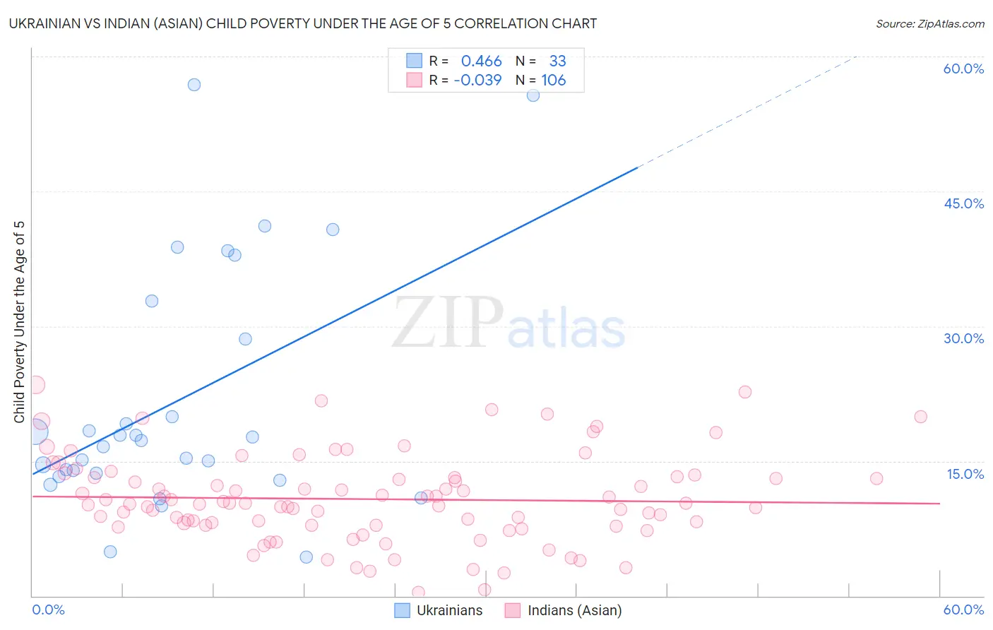 Ukrainian vs Indian (Asian) Child Poverty Under the Age of 5