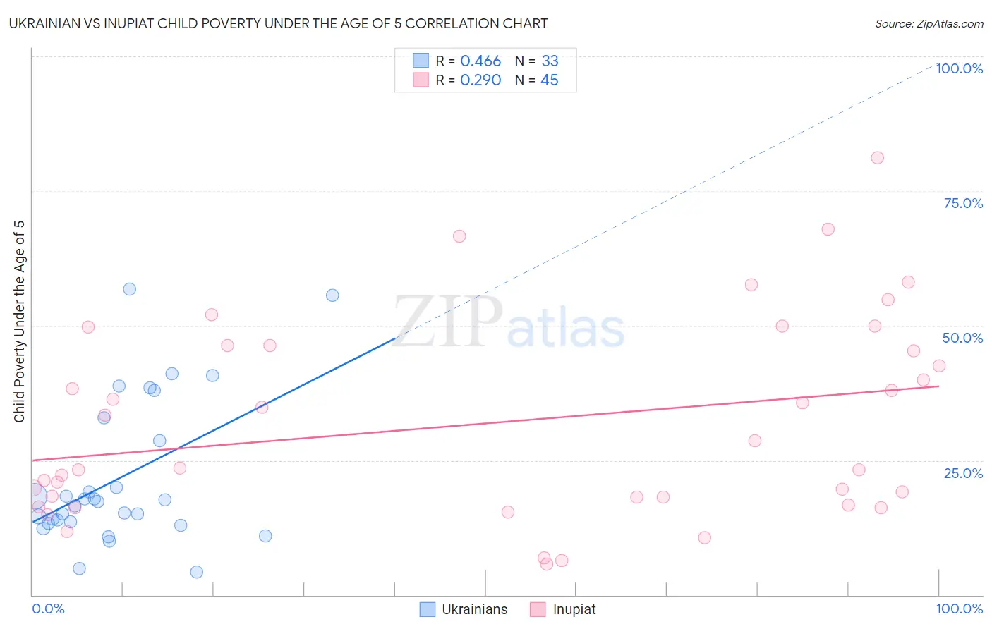 Ukrainian vs Inupiat Child Poverty Under the Age of 5