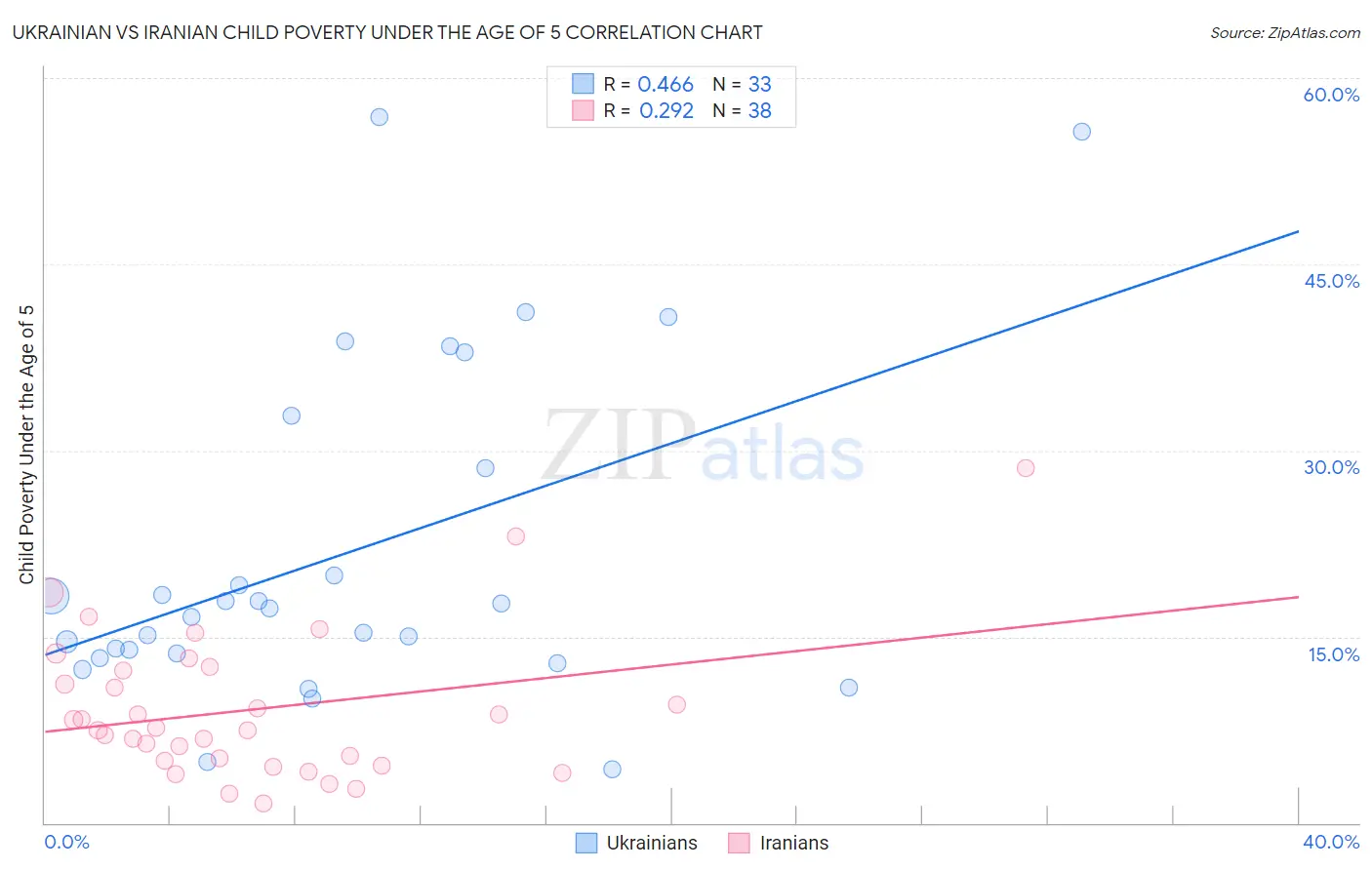 Ukrainian vs Iranian Child Poverty Under the Age of 5