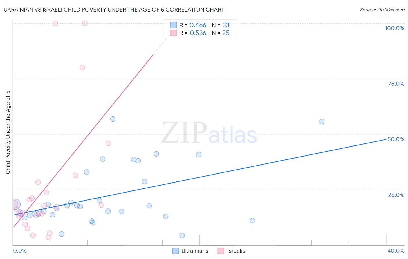 Ukrainian vs Israeli Child Poverty Under the Age of 5