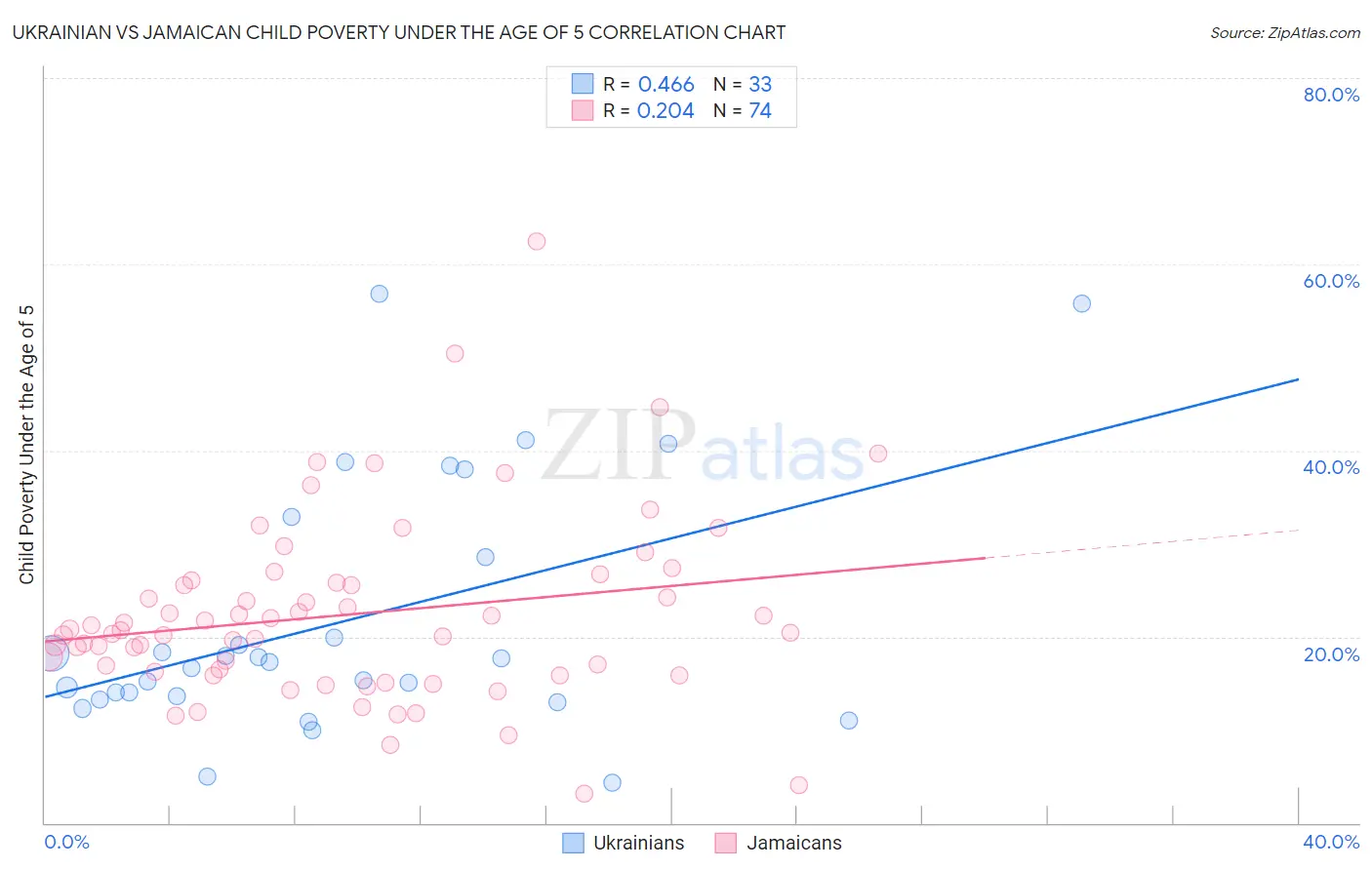 Ukrainian vs Jamaican Child Poverty Under the Age of 5