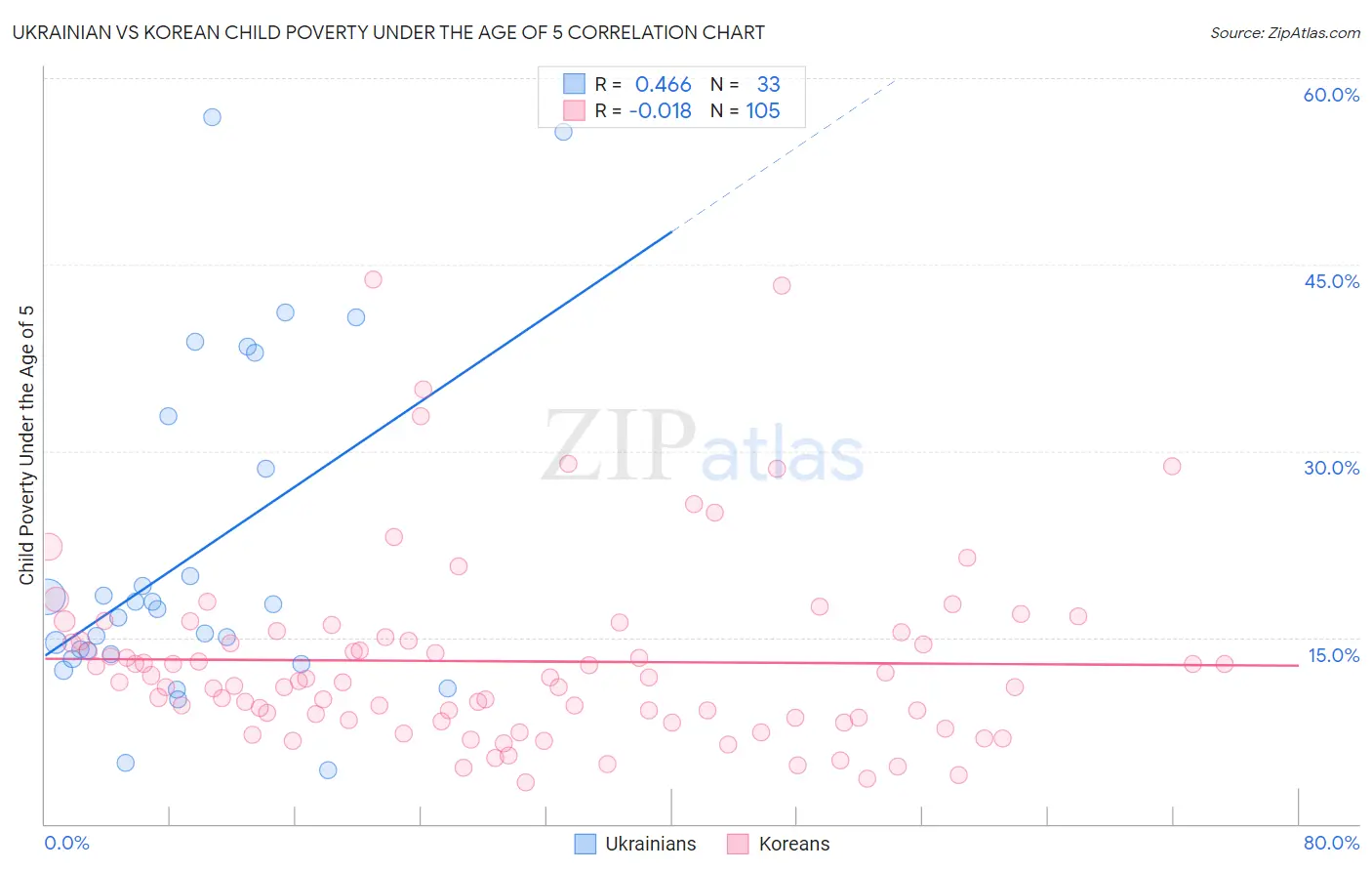 Ukrainian vs Korean Child Poverty Under the Age of 5