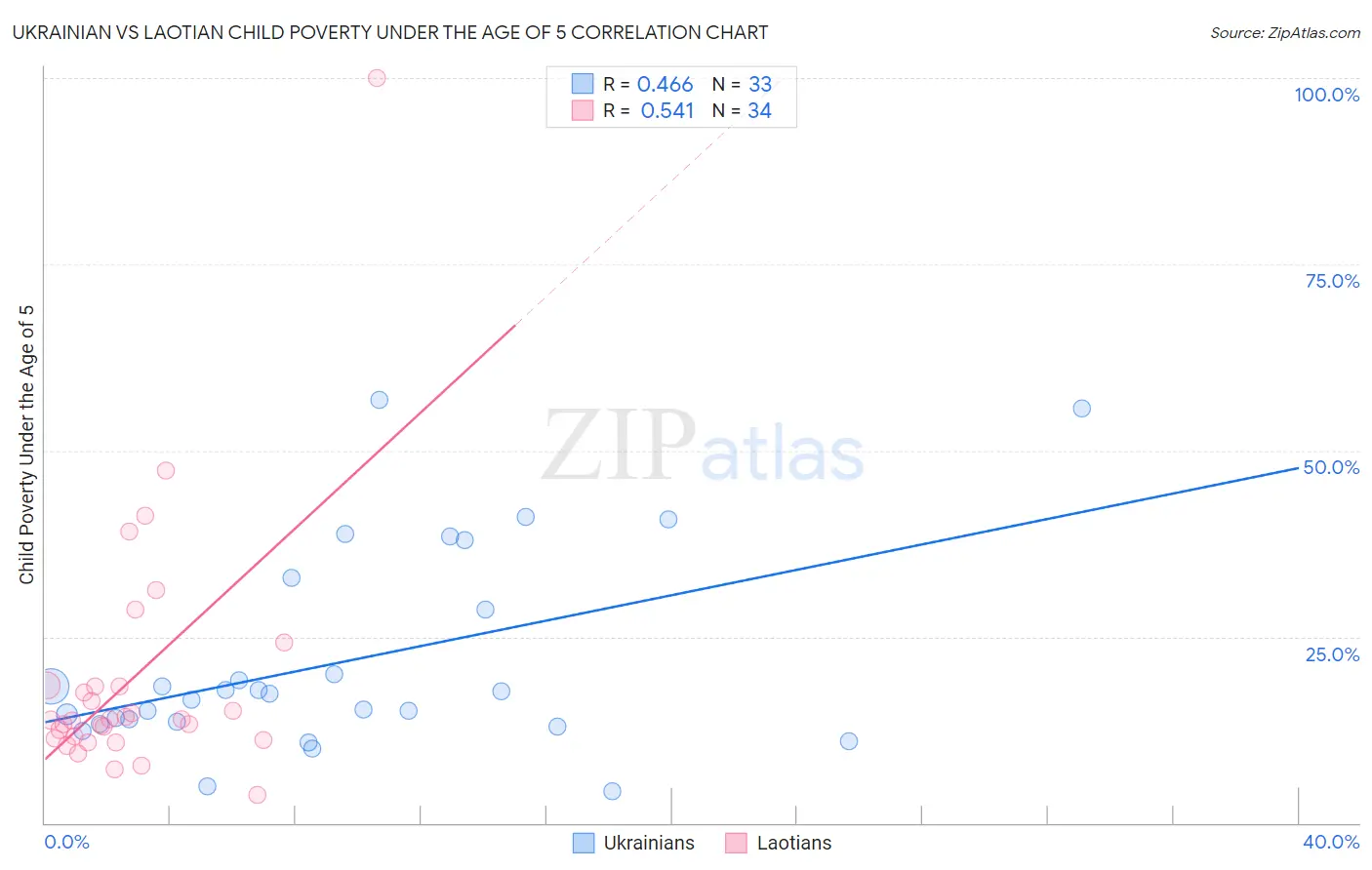 Ukrainian vs Laotian Child Poverty Under the Age of 5