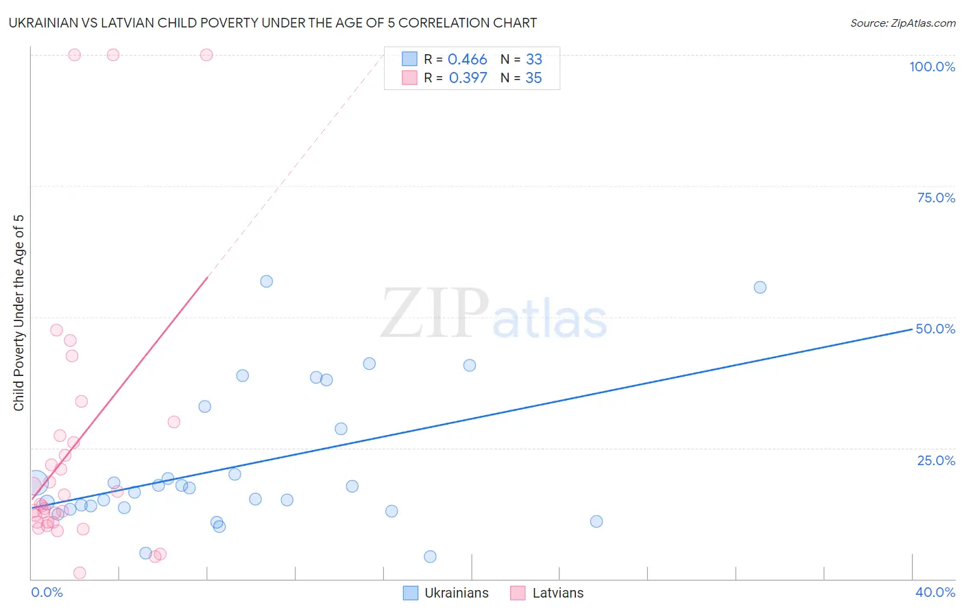 Ukrainian vs Latvian Child Poverty Under the Age of 5