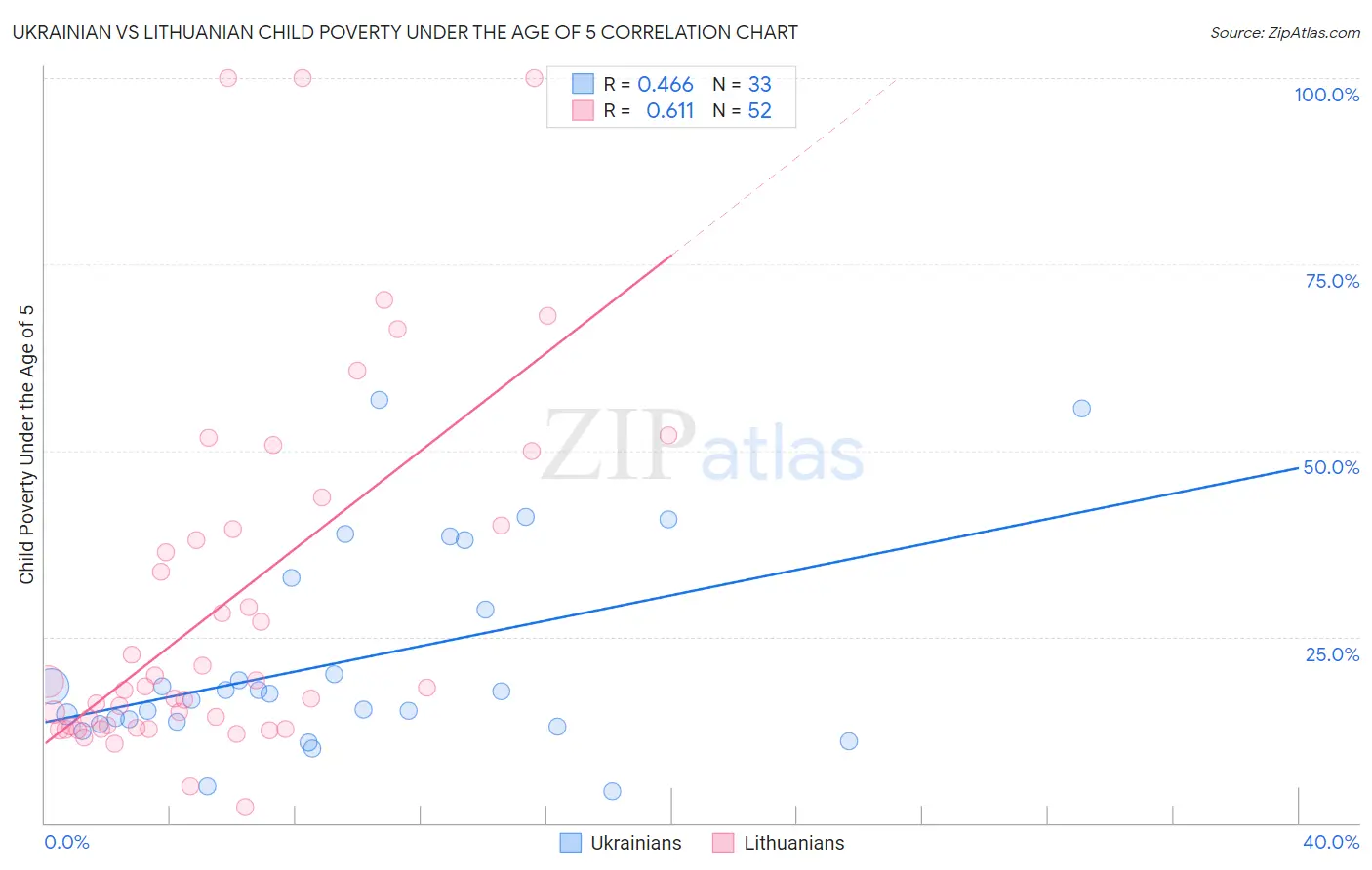 Ukrainian vs Lithuanian Child Poverty Under the Age of 5