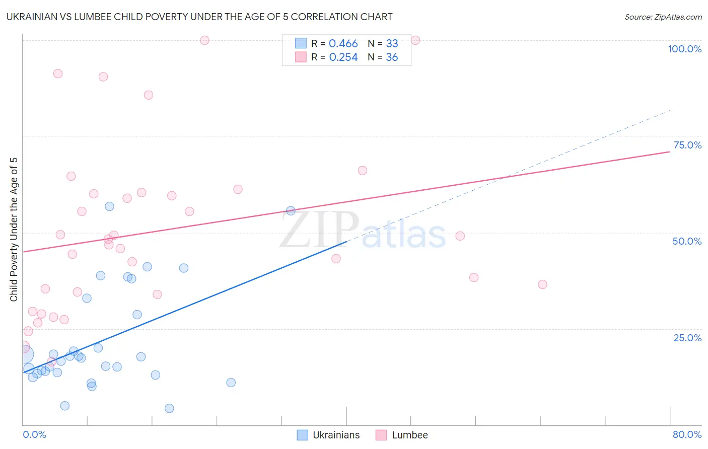 Ukrainian vs Lumbee Child Poverty Under the Age of 5