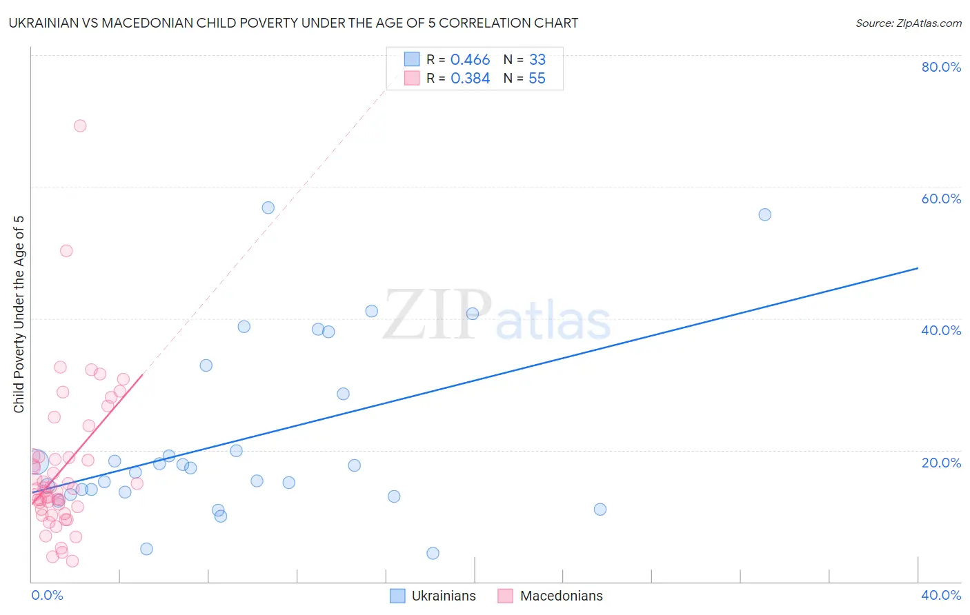 Ukrainian vs Macedonian Child Poverty Under the Age of 5