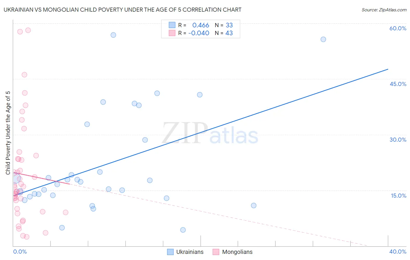 Ukrainian vs Mongolian Child Poverty Under the Age of 5