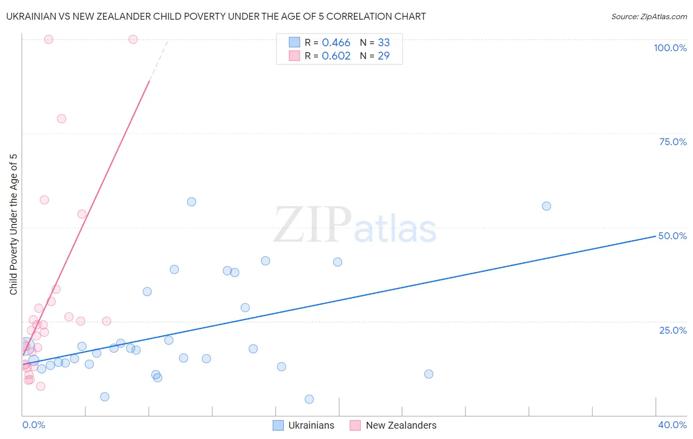 Ukrainian vs New Zealander Child Poverty Under the Age of 5