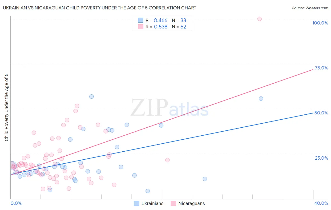 Ukrainian vs Nicaraguan Child Poverty Under the Age of 5