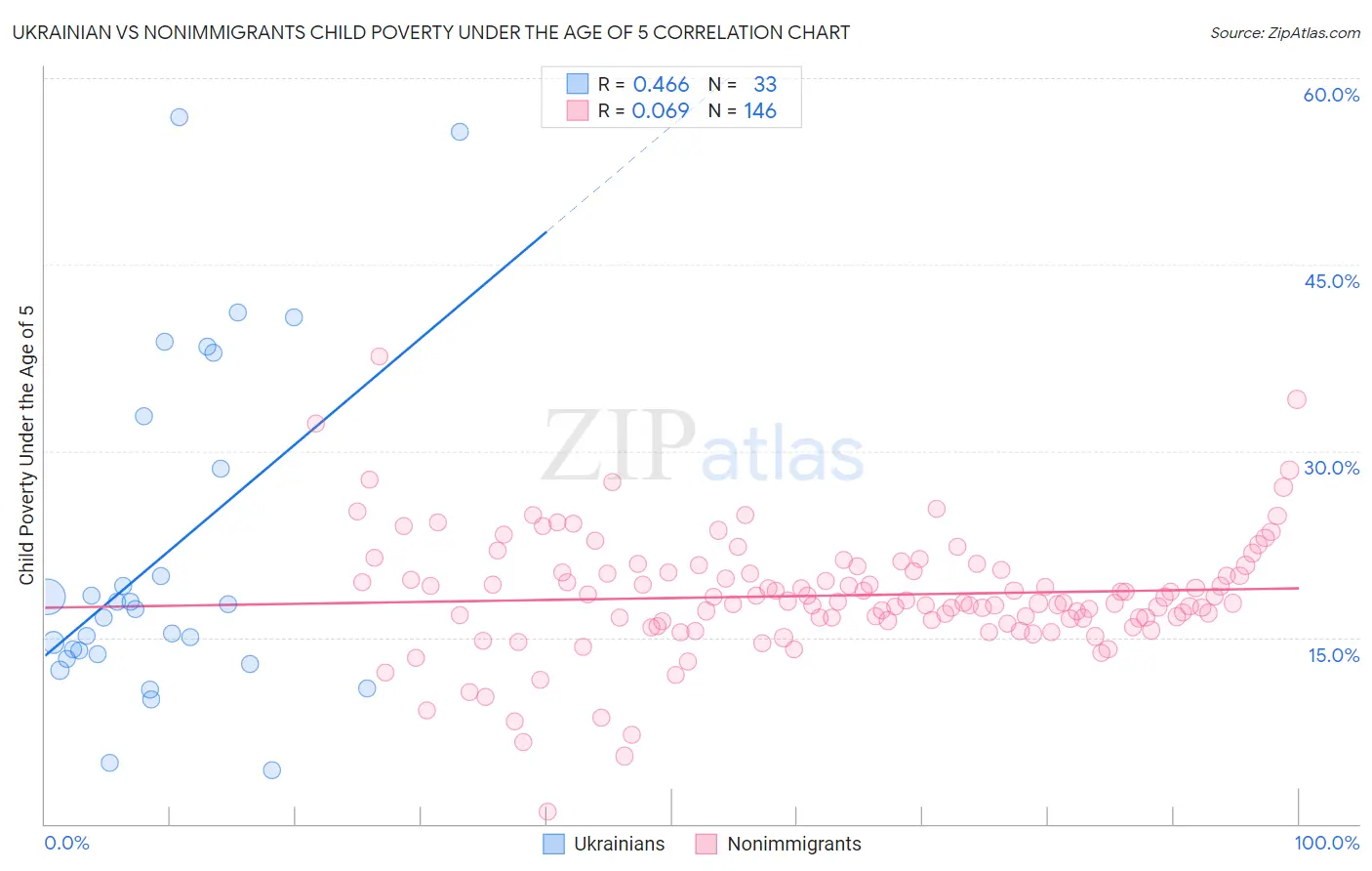 Ukrainian vs Nonimmigrants Child Poverty Under the Age of 5