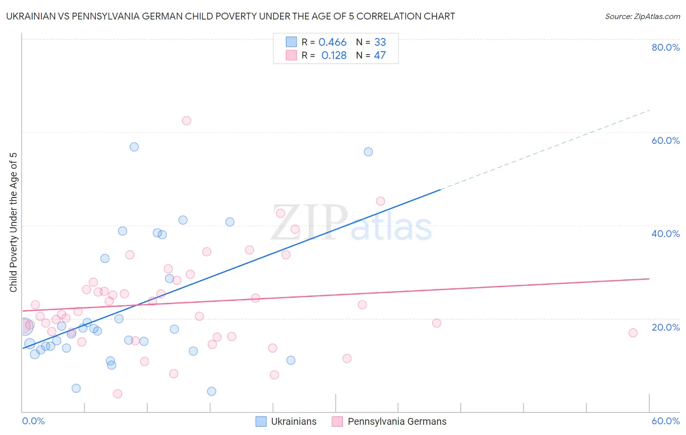 Ukrainian vs Pennsylvania German Child Poverty Under the Age of 5