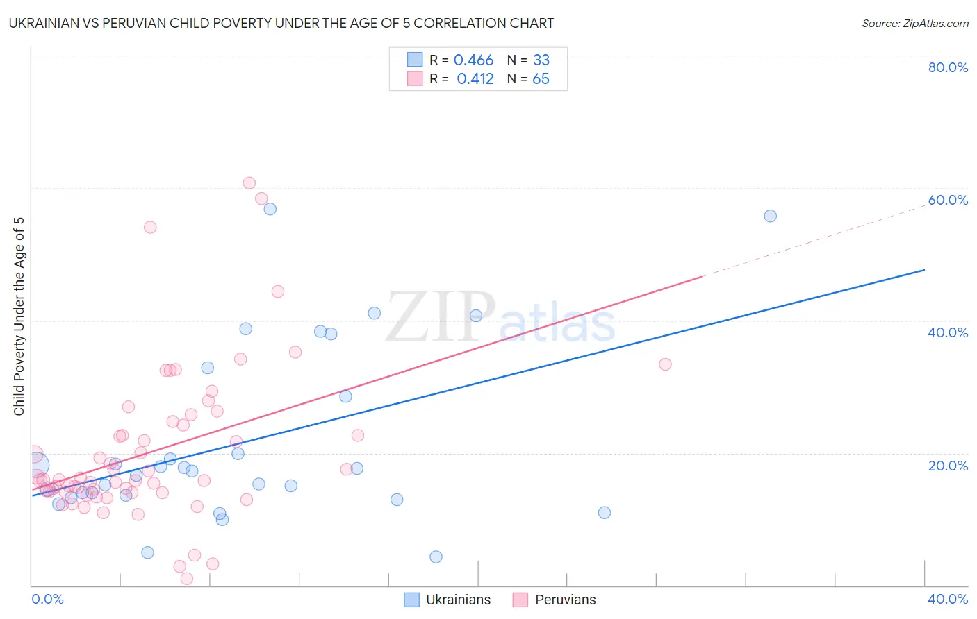 Ukrainian vs Peruvian Child Poverty Under the Age of 5