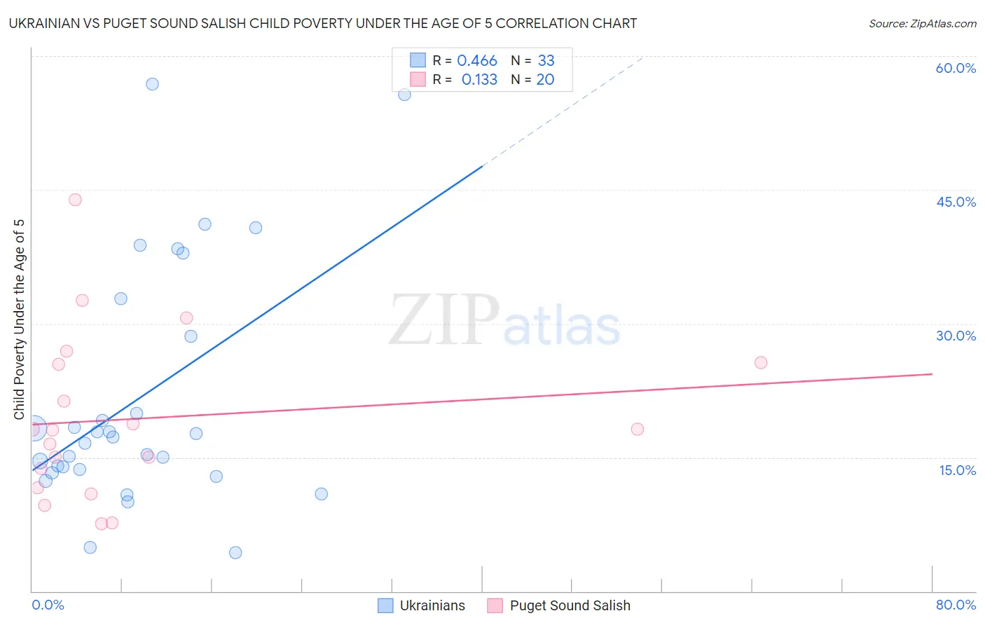 Ukrainian vs Puget Sound Salish Child Poverty Under the Age of 5