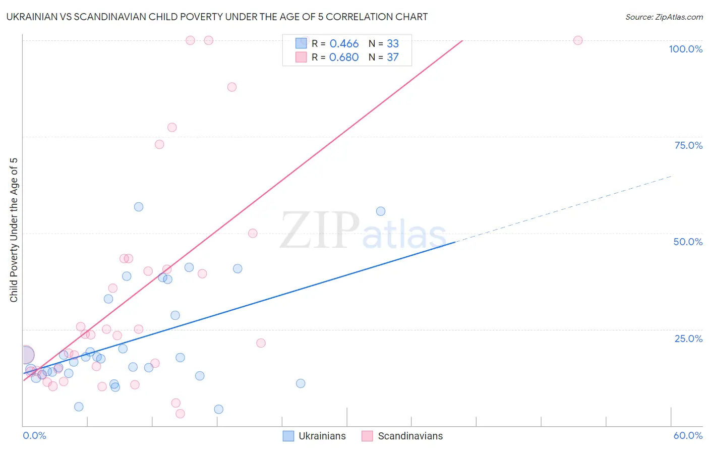 Ukrainian vs Scandinavian Child Poverty Under the Age of 5