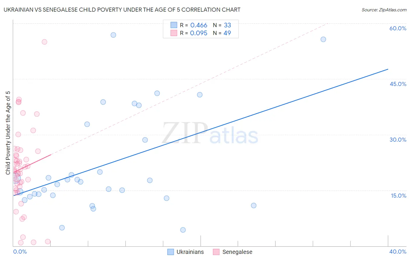 Ukrainian vs Senegalese Child Poverty Under the Age of 5