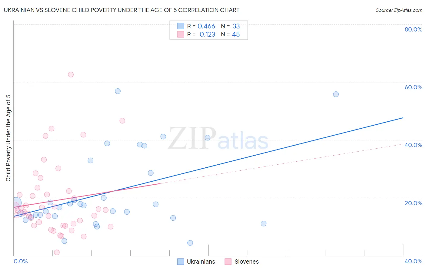 Ukrainian vs Slovene Child Poverty Under the Age of 5