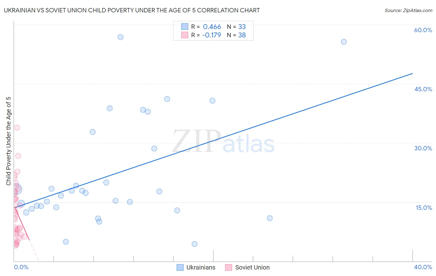 Ukrainian vs Soviet Union Child Poverty Under the Age of 5