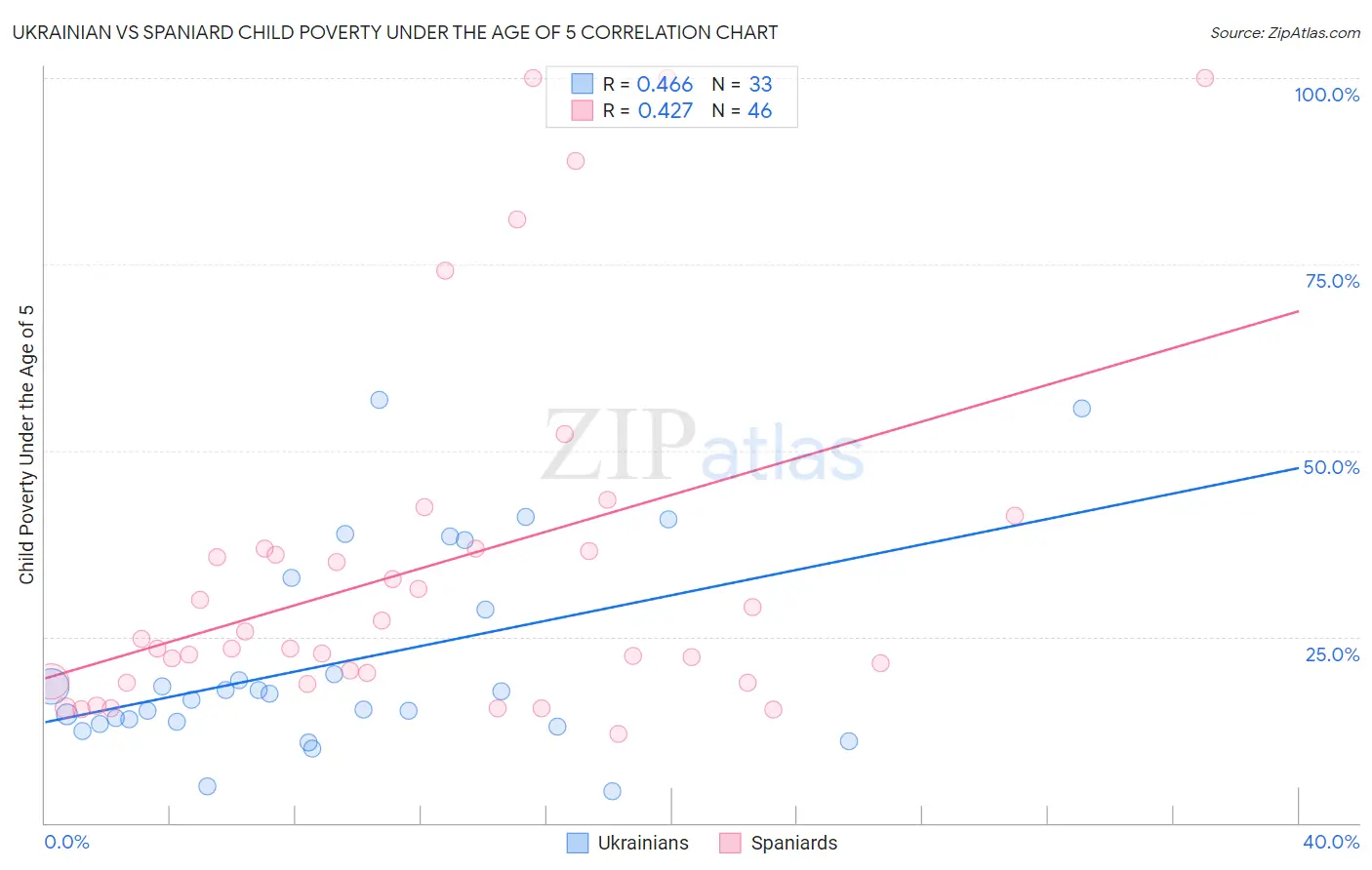 Ukrainian vs Spaniard Child Poverty Under the Age of 5