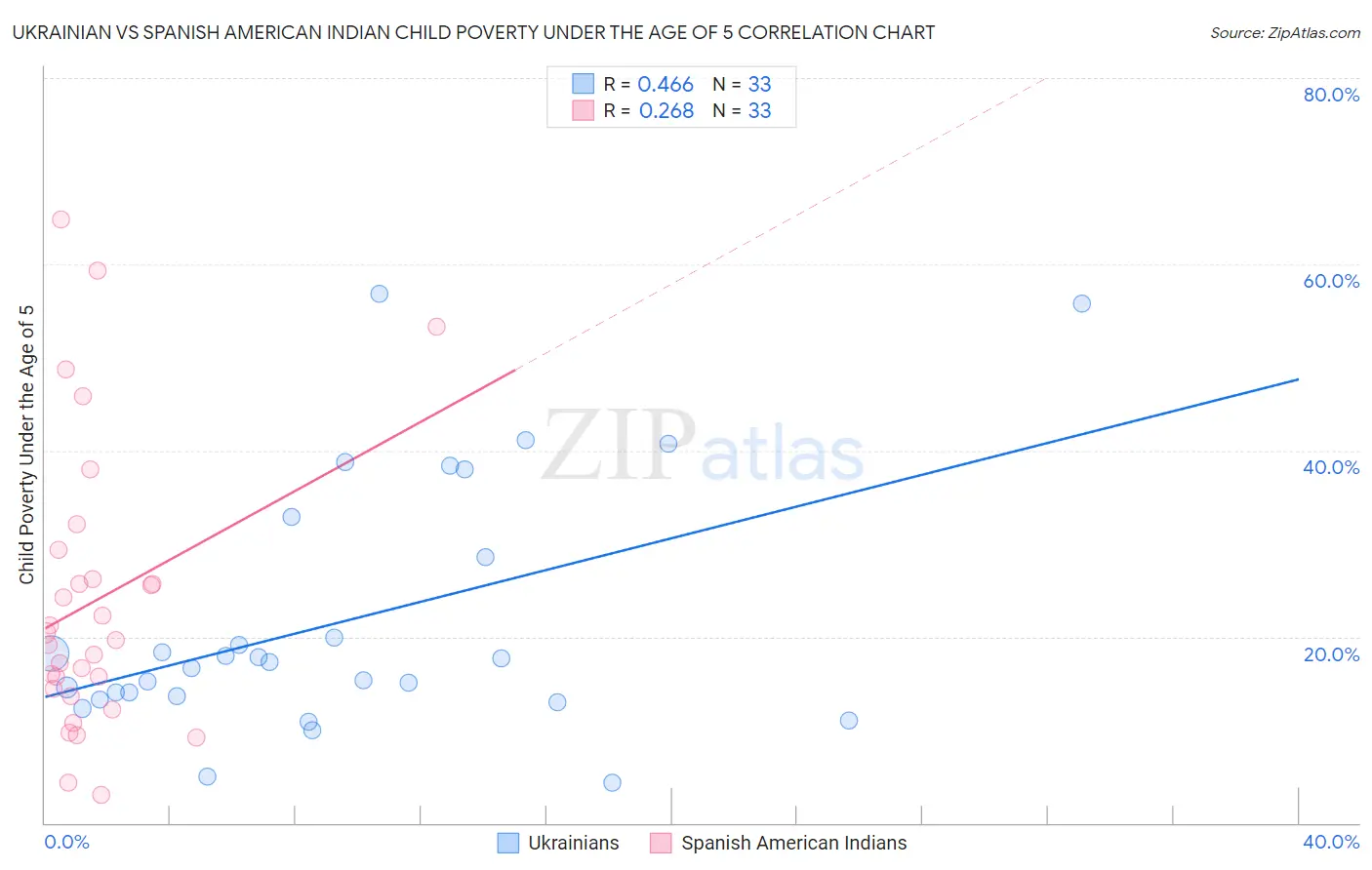 Ukrainian vs Spanish American Indian Child Poverty Under the Age of 5