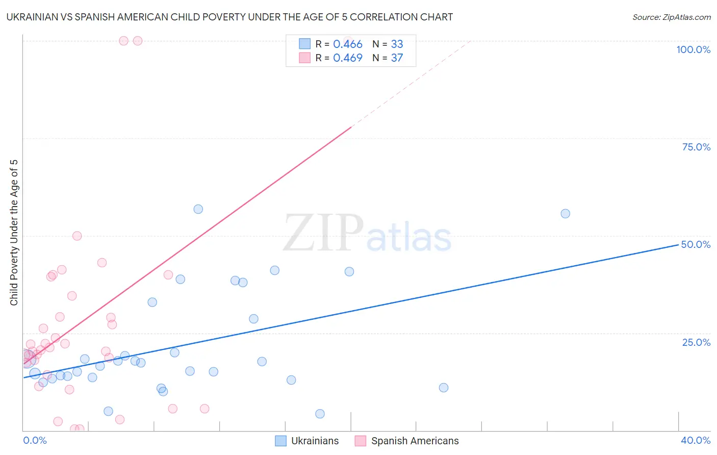 Ukrainian vs Spanish American Child Poverty Under the Age of 5