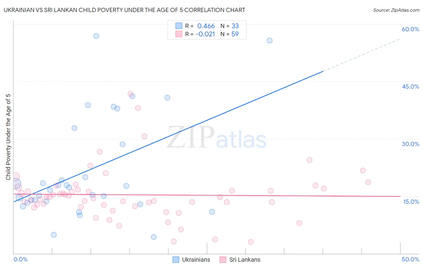 Ukrainian vs Sri Lankan Child Poverty Under the Age of 5