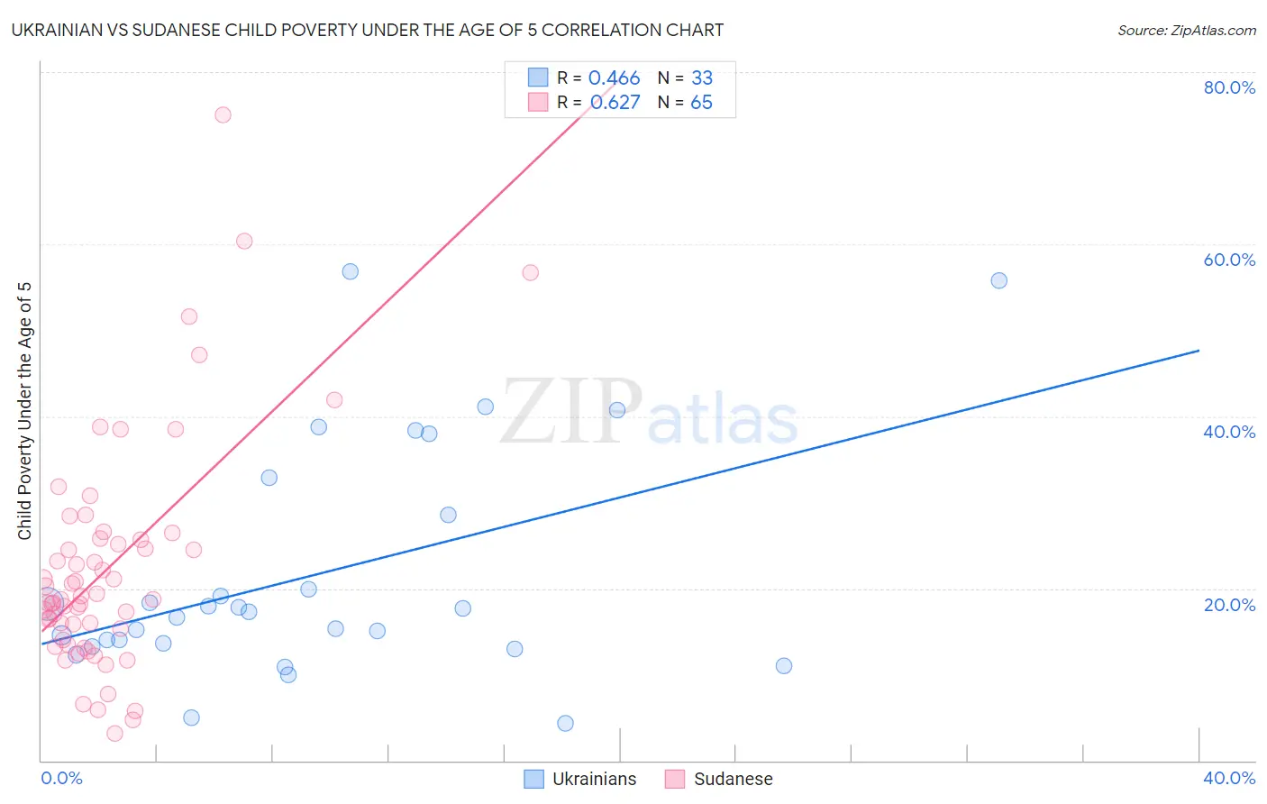 Ukrainian vs Sudanese Child Poverty Under the Age of 5