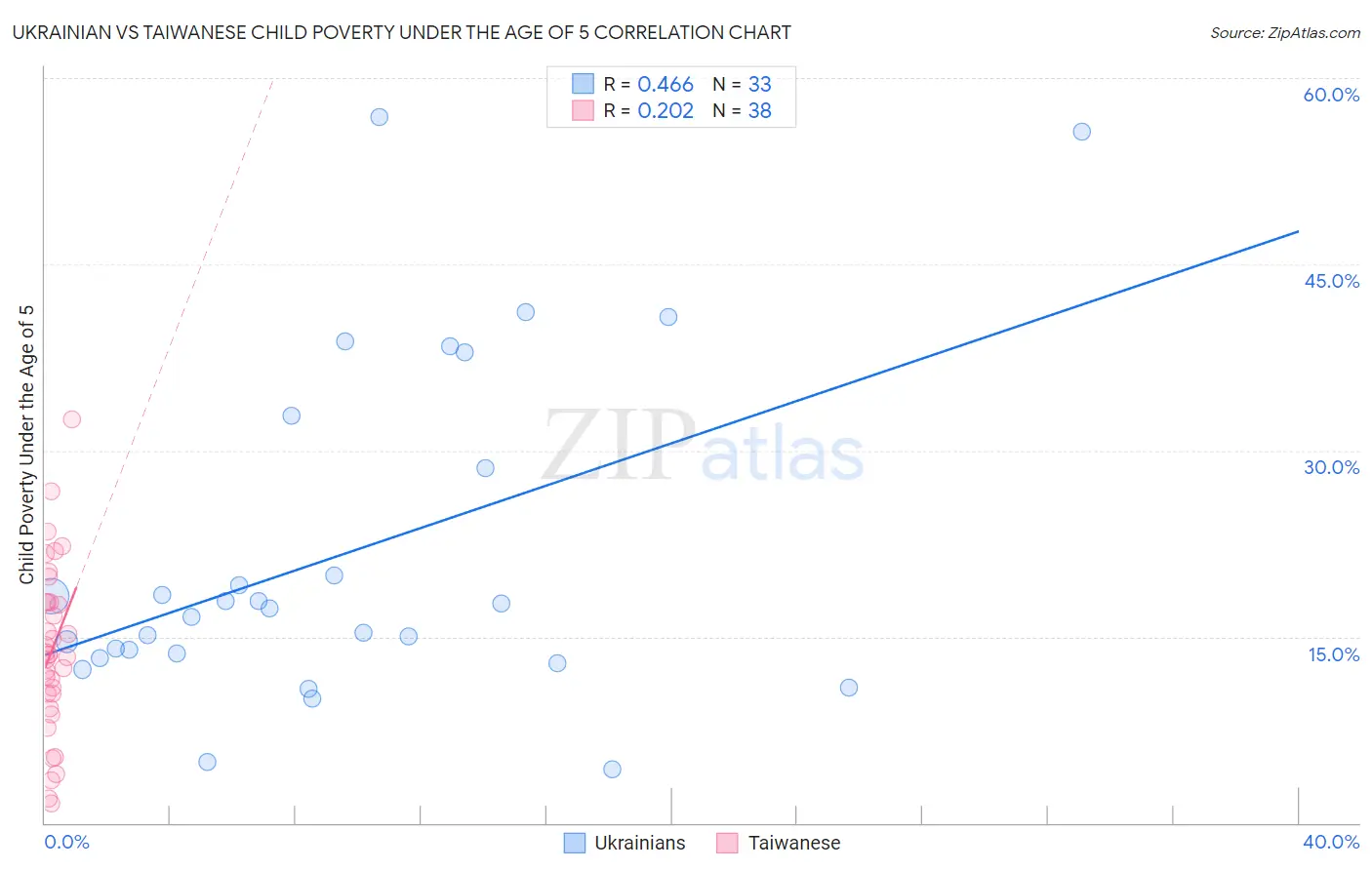 Ukrainian vs Taiwanese Child Poverty Under the Age of 5
