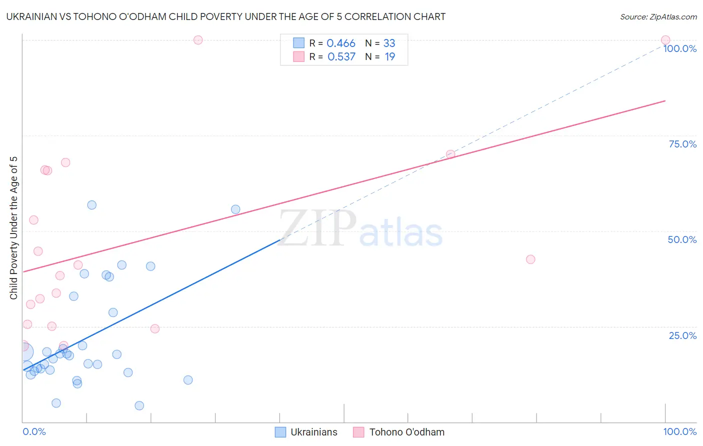 Ukrainian vs Tohono O'odham Child Poverty Under the Age of 5