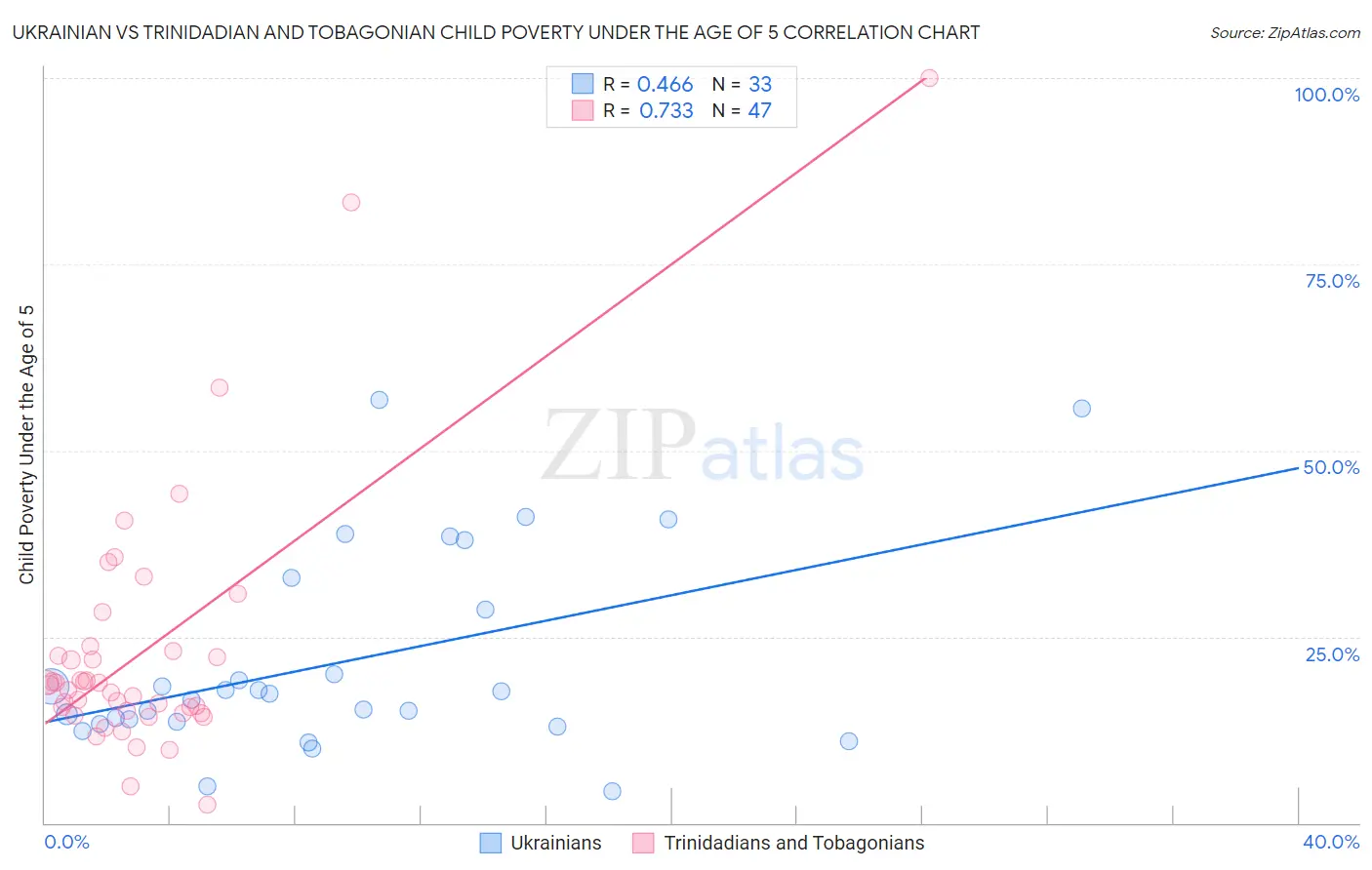 Ukrainian vs Trinidadian and Tobagonian Child Poverty Under the Age of 5
