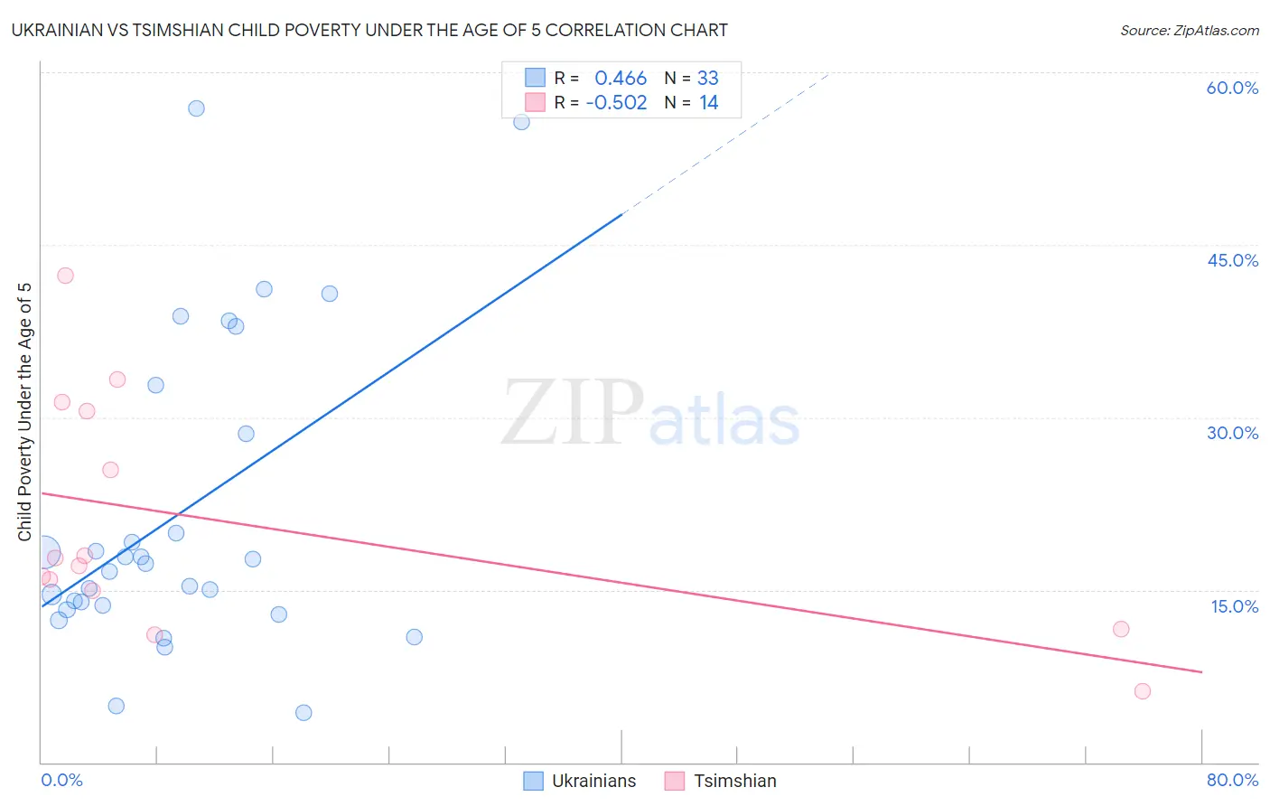 Ukrainian vs Tsimshian Child Poverty Under the Age of 5