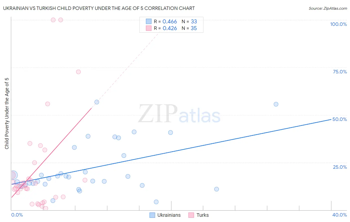 Ukrainian vs Turkish Child Poverty Under the Age of 5